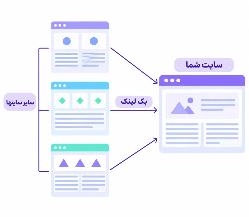 چگونه لینک سازی به دیده شدن در موتورهای جستجو کمک می‌کند؟